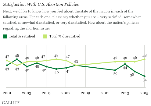 Satisfaction With U.S. Abortion Policies