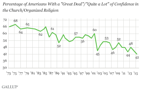 Trend: Percentage of Americans With a "Great Deal"/"Quite a Lot" of Confidence in the Church/Organized Religion