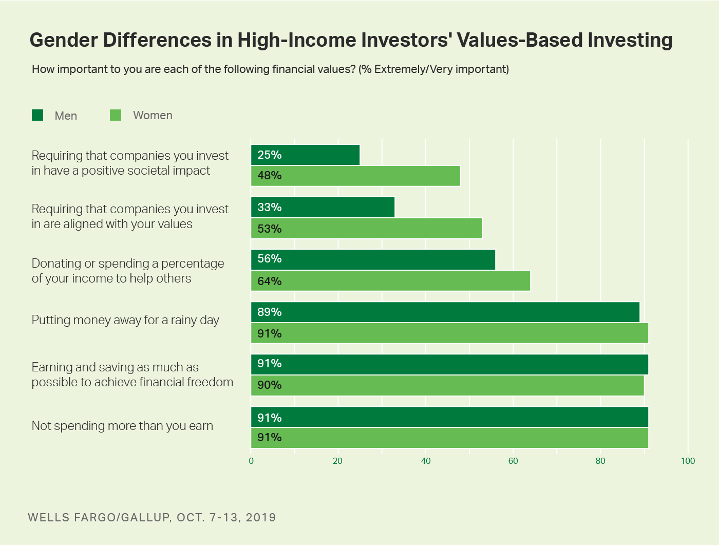 Bar chart. Gender differences in upper-income investors’ values-based investing.