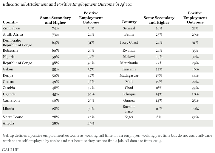 Educational Attainment and Positive Employment Outcome in Africa