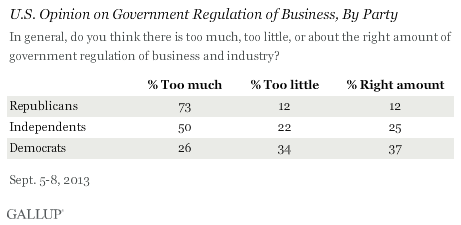 U.S. Opinion on Government Regulation of Business, by Party, September 2013