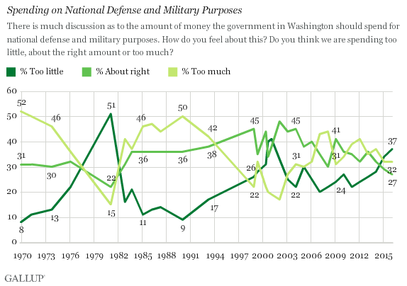 Trend: Spending on National Defense and Military Purposes -- Too Little, Too Much, About Right?