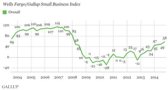 Wells Fargo/Gallup Small Business Index - Overall