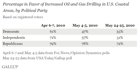 Percentage in Favor of Increased Oil and Gas Drilling in U.S. Coastal Areas, by Political Party