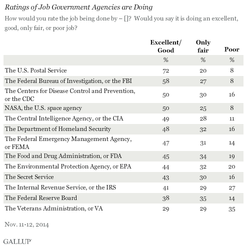 Ratings of Job Government Agencies are Doing
