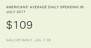 Consumer Spending at Nine-Year High in July, at $109