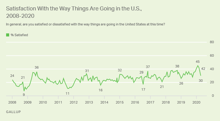 Line graph. Americans’ satisfaction with the way things are going in the U.S., 2008-2020.