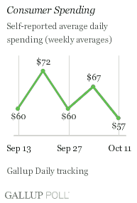 Consumer Spending Measure, Weeks Ending Sept. 13-Oct. 11, 2009