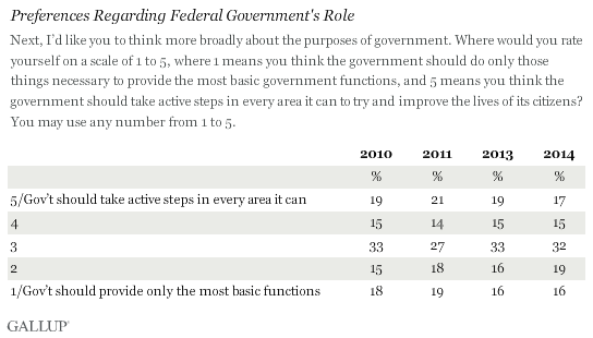 Trend: Preferences Regarding Federal Government's Role
