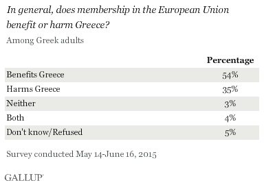 In general, does membership in the European Union benefit or harm Greece? Among Greeks, May-June 2015