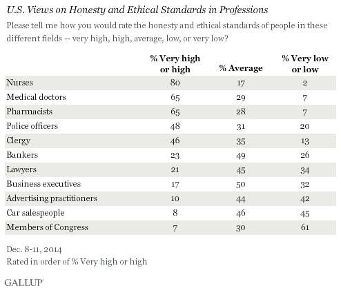 U.S. Views on Honesty and Ethical Standards in Professions