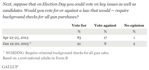 Trend: Next, suppose that on Election Day you could vote on key issues as well as candidates. Would you vote for or against a law that would -- require background checks for all gun purchases?