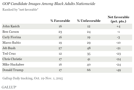 GOP Candidate Images Among Black Adults Nationwide