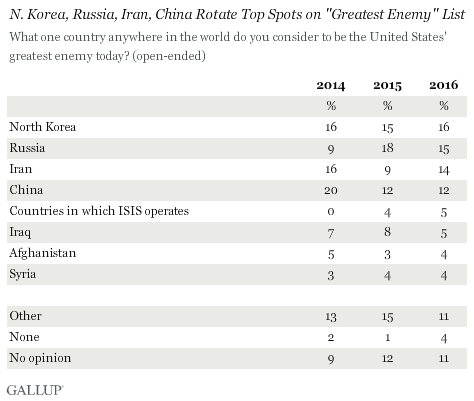 N. Korea, Russia, Iran, China Rotate Top Spots on "Greatest Enemy" List -- 2014, 2015, 2016 