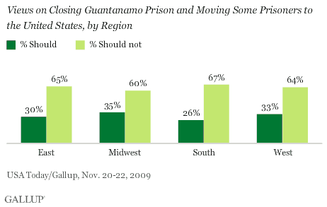 Views on Closing Guantanamo Prison and Moving Some Prisoners to the U.S., by Region