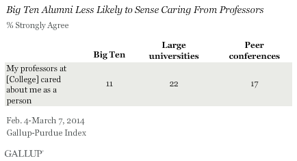 Big Ten Alumni Less Likely to Sense Caring From Professors