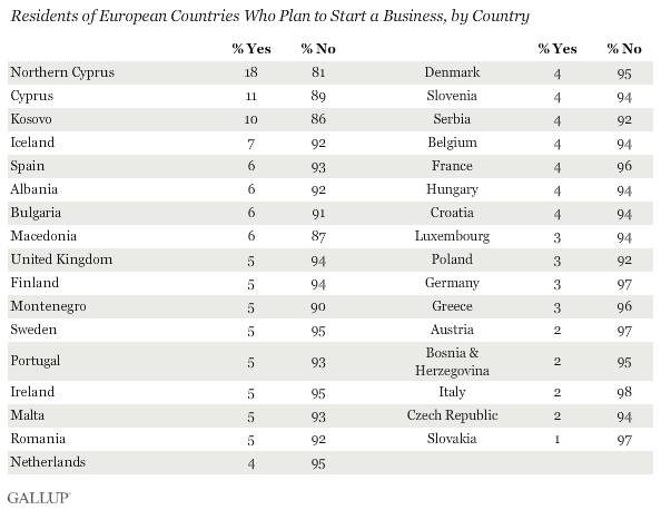 Residents of European Countries Who Plan to Start a Business, by Country