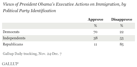 Views of President Obama's Executive Actions on Immigration, by Political Party Identification