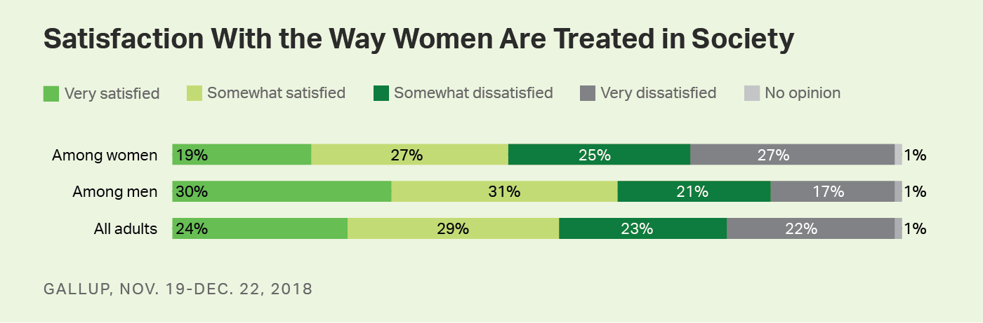 Bar chart. Comparison of satisfaction levels with way women are treated in society among all adults, men and women.