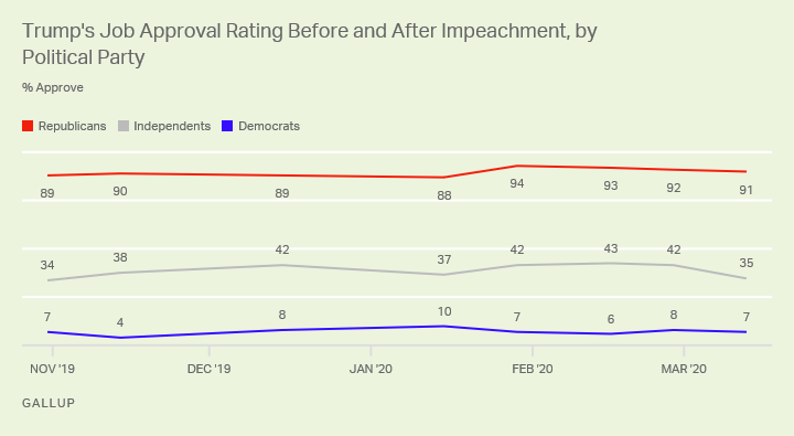 Line graph. Trump’s approval rating among partisans since Oct. 2019.
