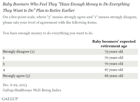 Baby Boomers Who Feel They "Have Enough Money to Do Everything They Want to Do" Plan to Retire Earlier, December 2013 results