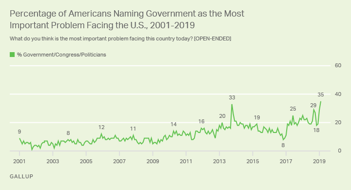 Line graph. Thirty-five percent of Americans name the government as the most important problem facing the U.S.