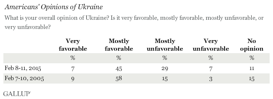 Americans' Opinions of Ukraine, February 2015