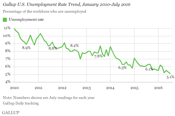 Gallup U.S. Unemployment Rate Trend, January 2010-July 2016