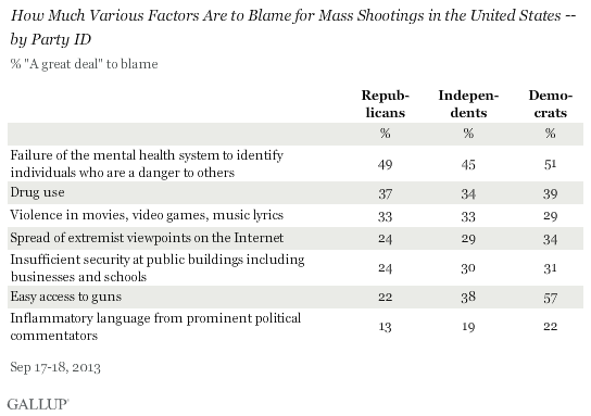 How Much Various Factors Are to Blame for Mass Shootings in the United States -- by Party ID, 2013