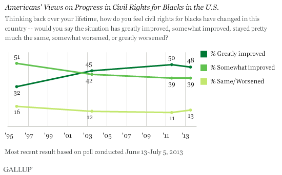 Trend: Americans' Views on Progress in Civil Rights for Blacks in the U.S.