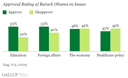 Approval Rating of Barack Obama on Issues