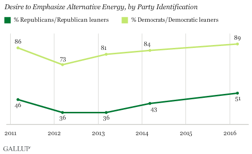 Desire to Emphasize Alternative Energy, by Party Identification