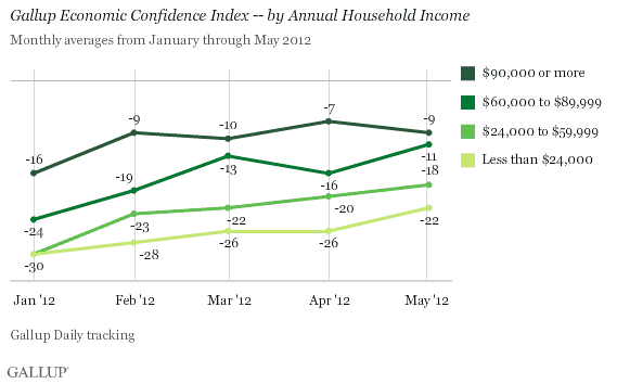 2012 Trend: Gallup Economic Confidence Index -- by Annual Household Income