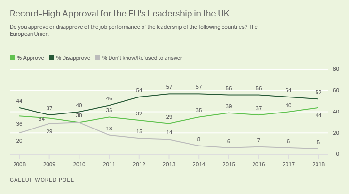 Line graph. Britons’ approval of the EU’s leadership is at its highest point since 2008.