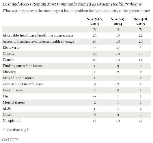 Trend: Cost and Access Remain Most Commonly Named as Urgent Health Problems