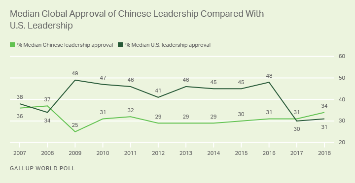 Line graph. Median global approval for Chinese leadership exceeds median global approval for U.S. leadership.