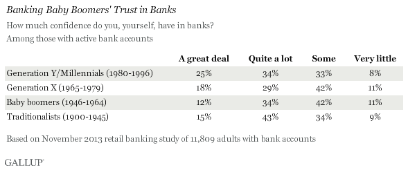 Banking Baby Boomers' Trust in Banks, November 2013
