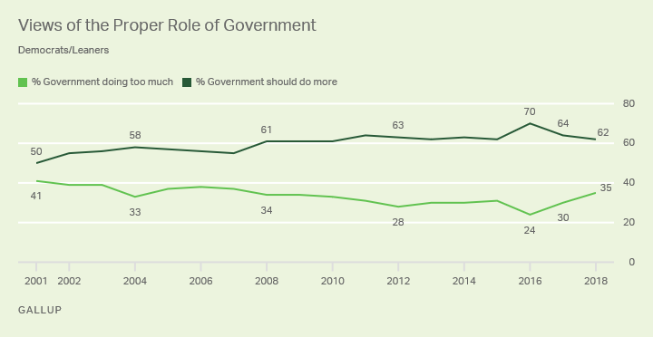 Line graph. Democrats' and leaners' views of proper role of government, 2001-2018. 62% in 2018 say government should do more.