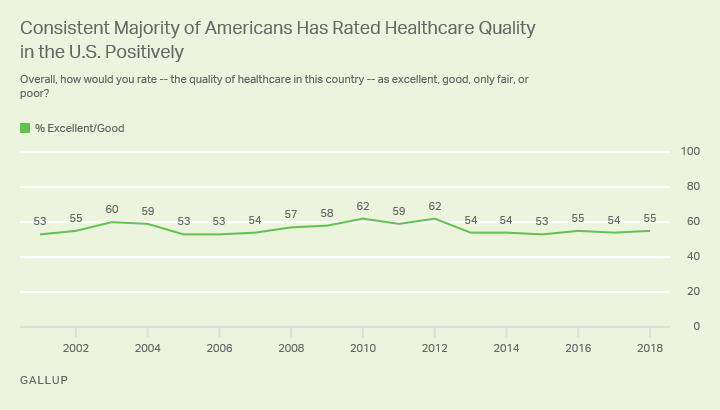 Line graph. Majorities of Americans consistently rate the quality of healthcare as excellent or good.