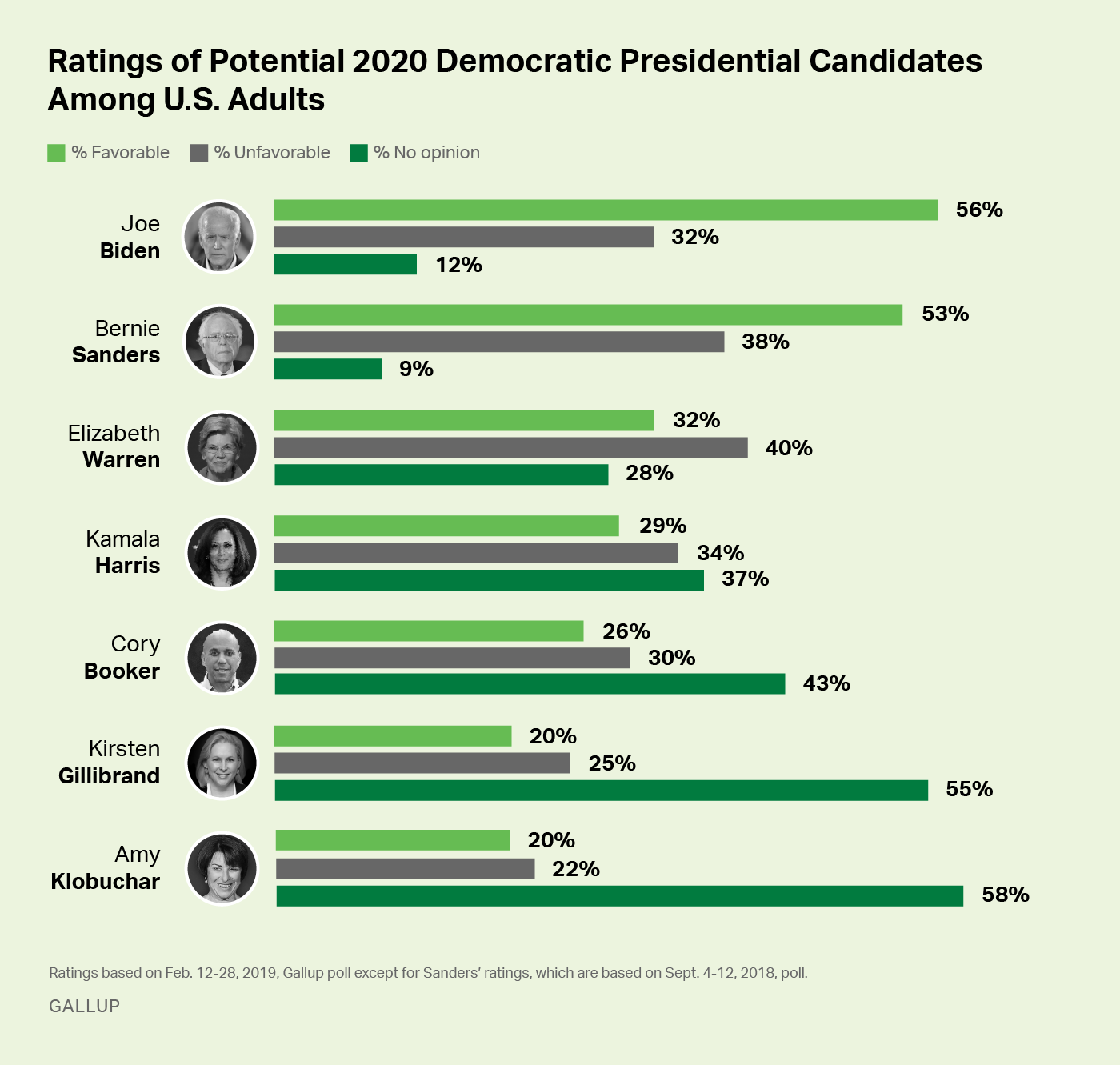 Bar graph: Favorability ratings of seven potential 2020 Democratic presidential candidates, among all Americans.