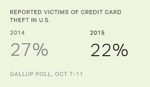 Reported Victims of Credit Card Theft in U.S.