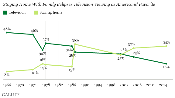 Staying Home With Family Eclipses Television Viewing as Americans' Favorite