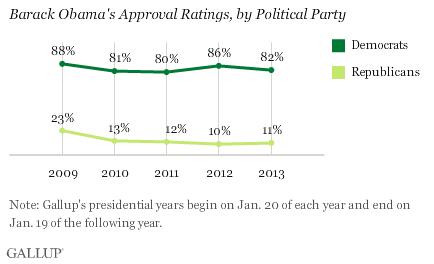 Barack Obama's Approval Rating, by Political Party