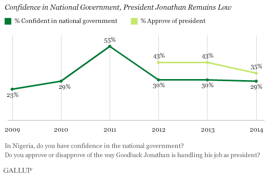 Confidence in National Government, President Jonathan Remains Low