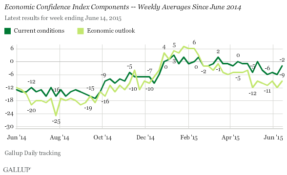 Economic Confidence Index Components -- Weekly Averages Since June 2014