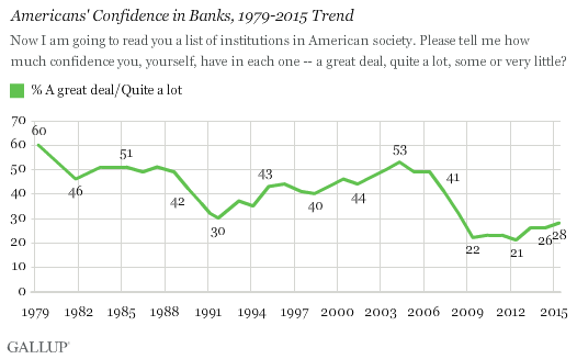 Americans' Confidence in Banks, 1979-2015 Trend