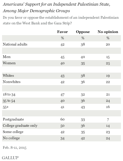 Americans' Support for an Independent Palestinian State, Among Major Demographic Groups
