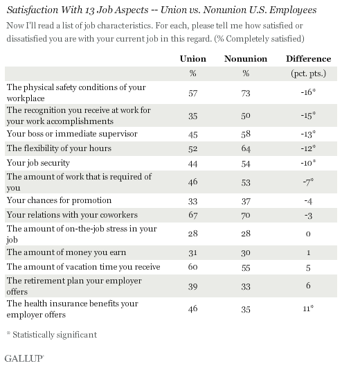 Satisfaction With 13 Job Aspects -- Union vs. Nonunion U.S. Employees