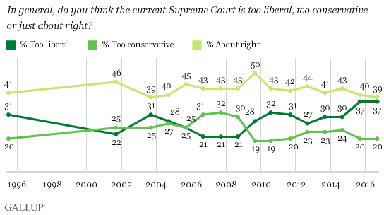 In general, do you think the current Supreme Court is too liberal, too conservative or just about right?