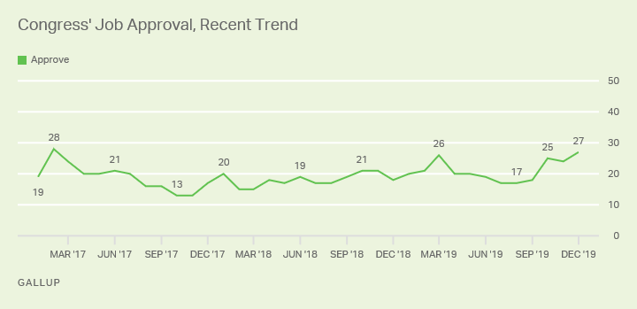 Line graph. Congressional approval ratings since January 2017, currently at 27% approval.
